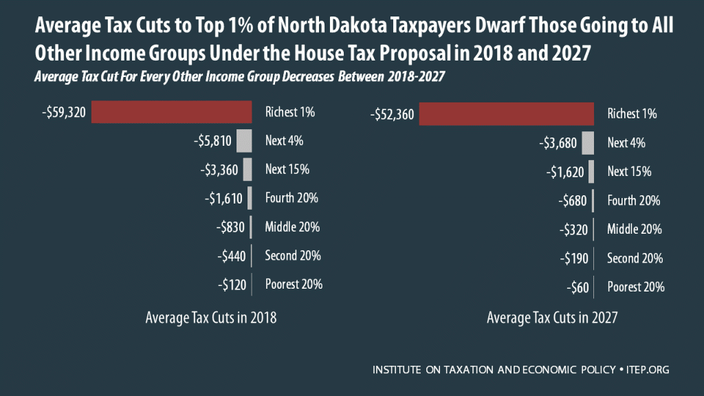How the House Tax Proposal Would Affect North Dakota Residents’ Federal