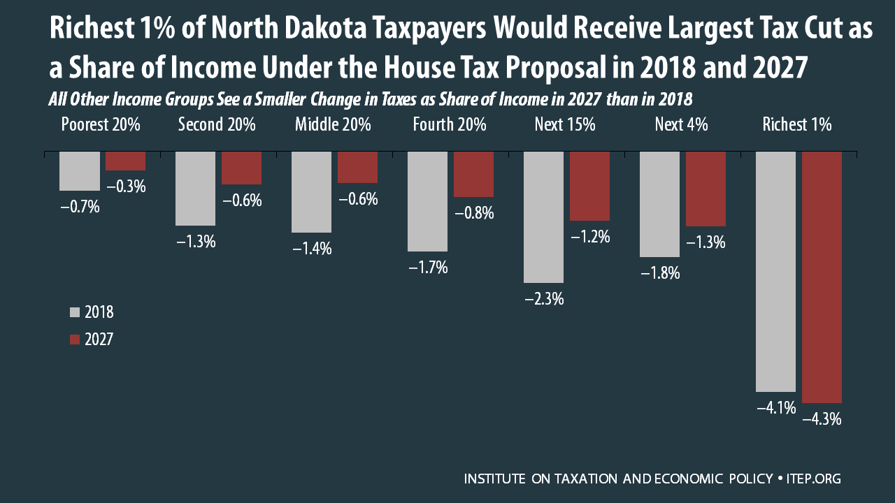 How the House Tax Proposal Would Affect North Dakota Residents’ Federal