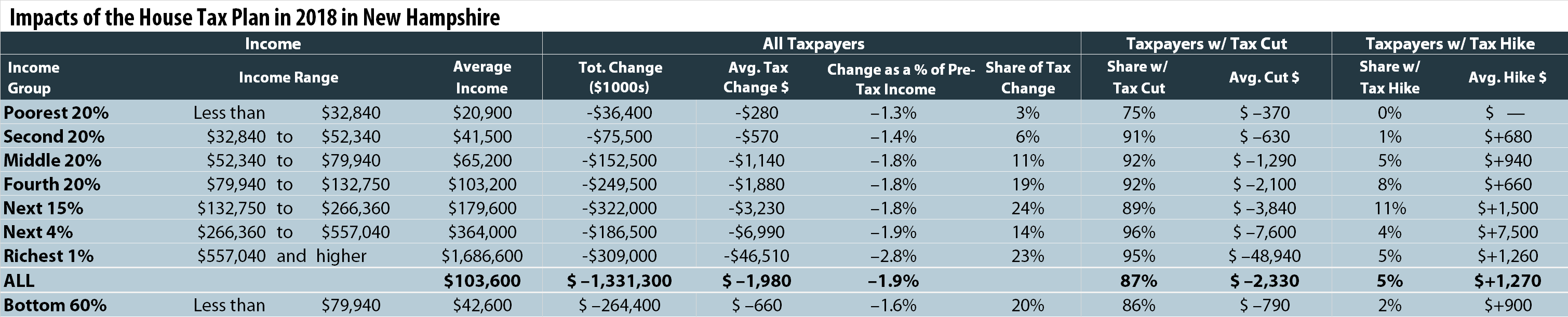 How the House Tax Proposal Would Affect New Hampshire Residents