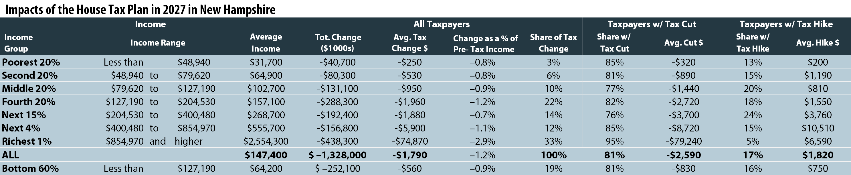 How the House Tax Proposal Would Affect New Hampshire Residents