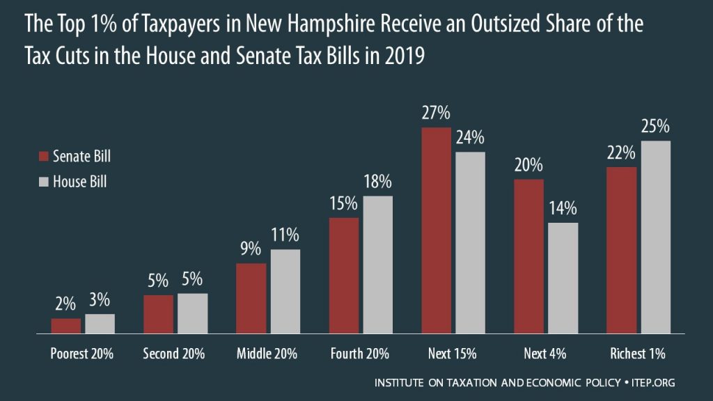 How the House and Senate Tax Bills Would Affect New Hampshire Residents