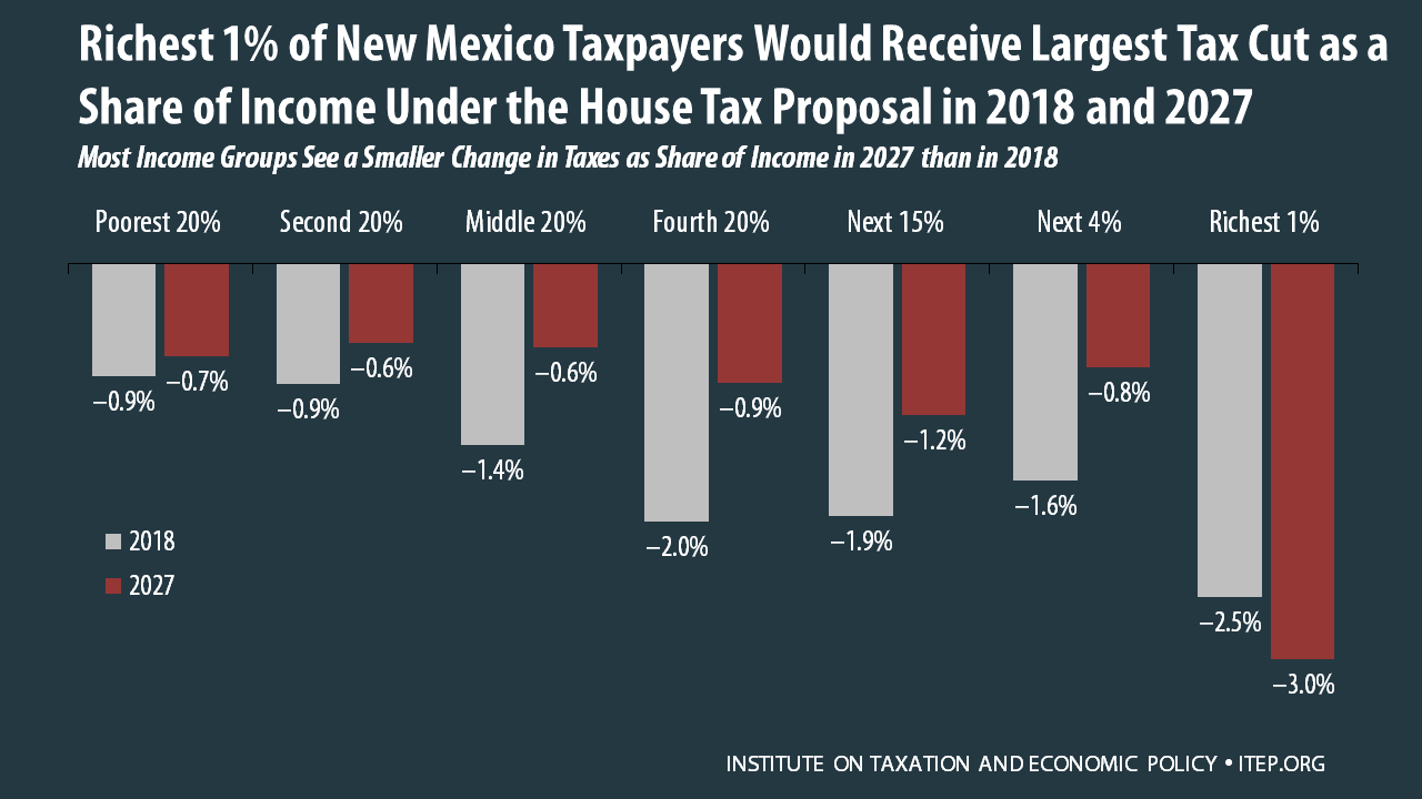 How the House Tax Proposal Would Affect New Mexico Residents’ Federal