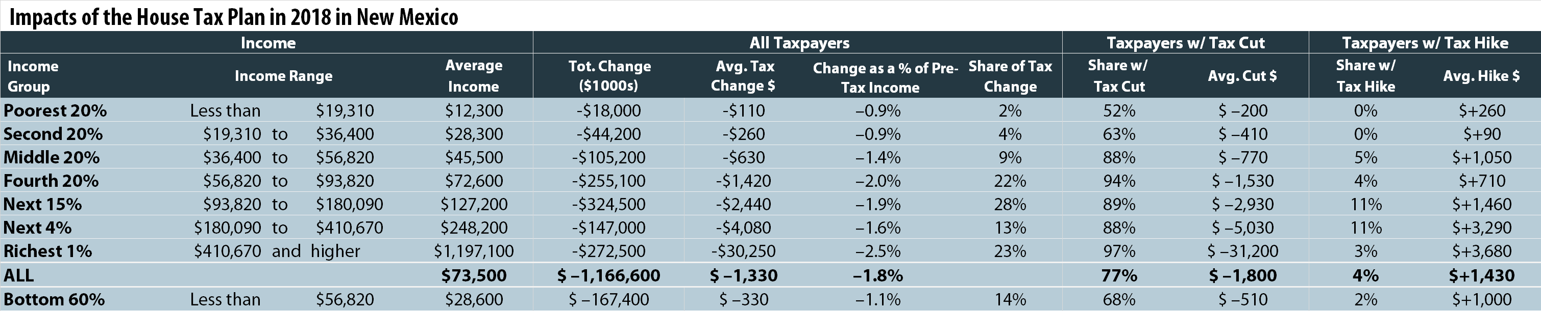 How the House Tax Proposal Would Affect New Mexico Residents’ Federal