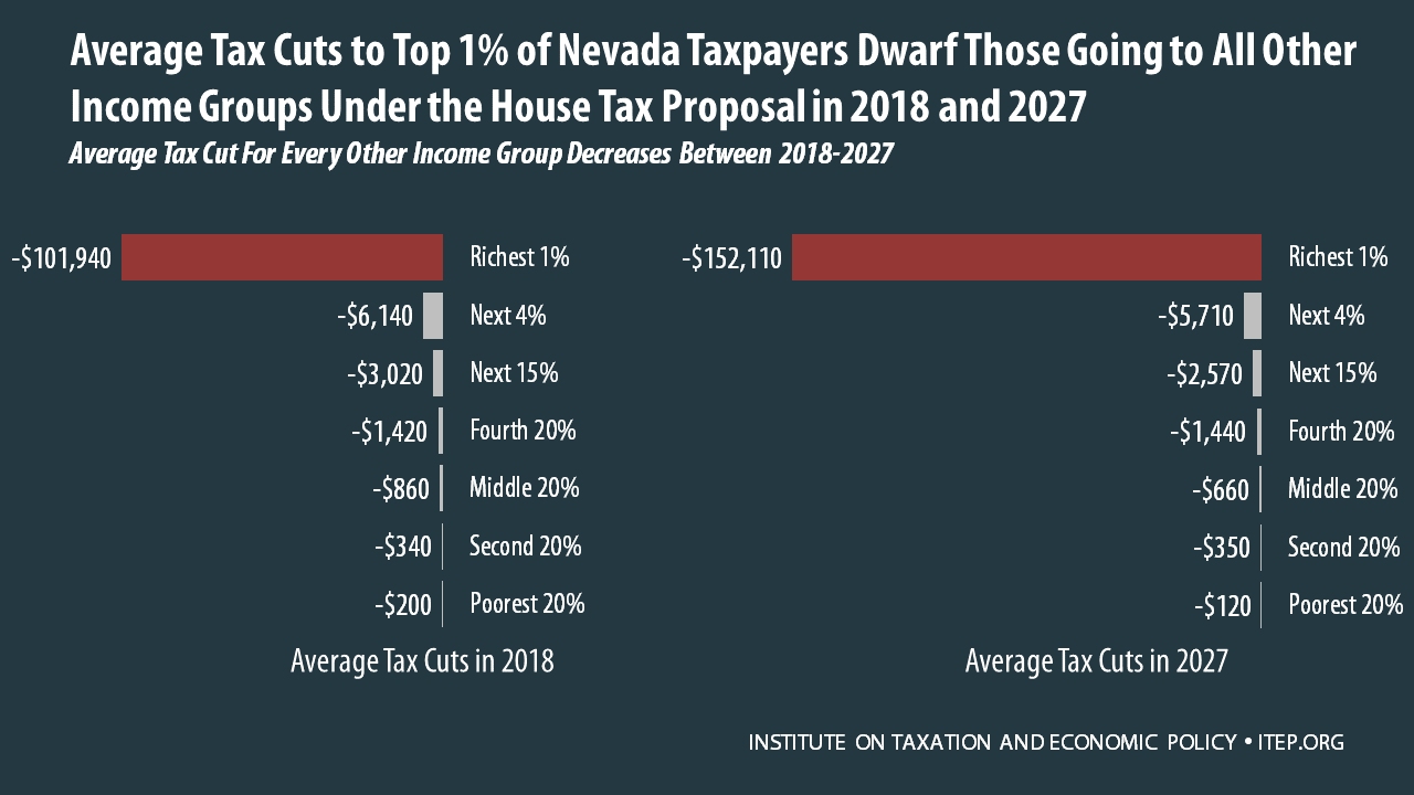 How the House Tax Proposal Would Affect Nevada Residents’ Federal Taxes