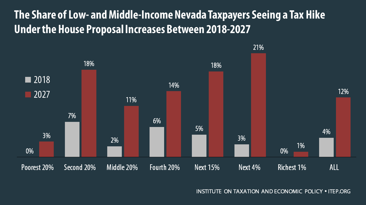 How the House Tax Proposal Would Affect Nevada Residents’ Federal Taxes