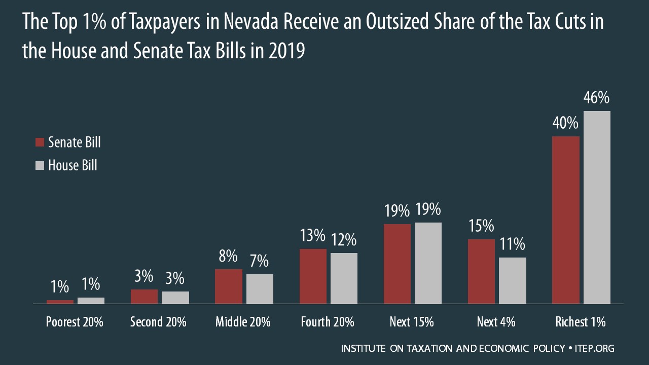 How the House and Senate Tax Bills Would Affect Nevada Residents