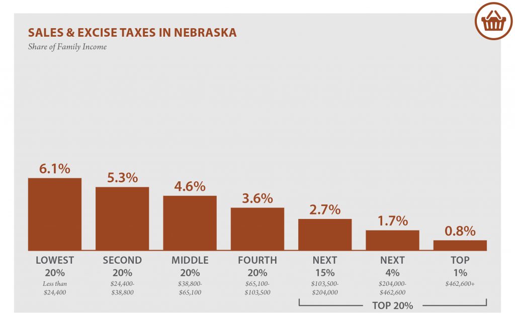 Nebraska Who Pays? 6th Edition ITEP