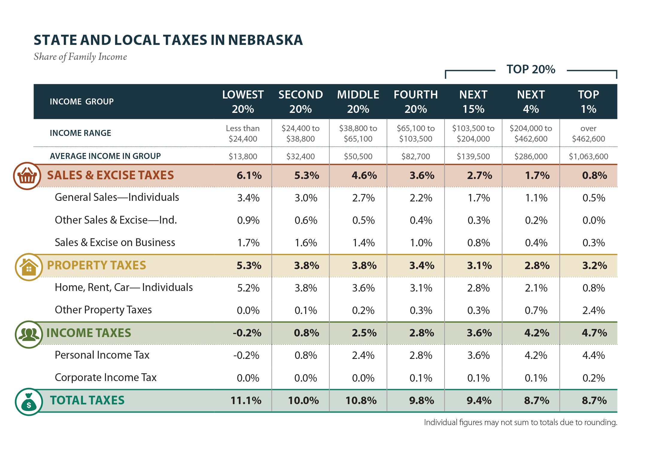 Nebraska Who Pays? 6th Edition ITEP