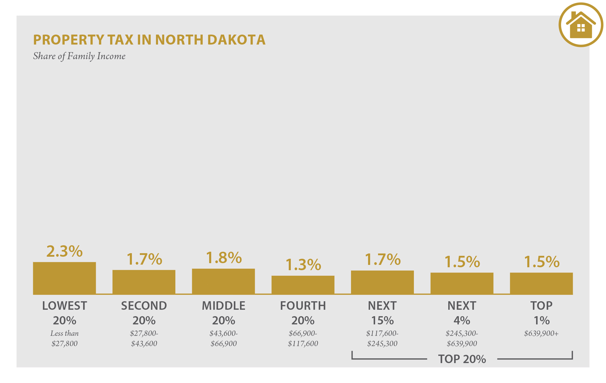 North Dakota Who Pays? 6th Edition ITEP