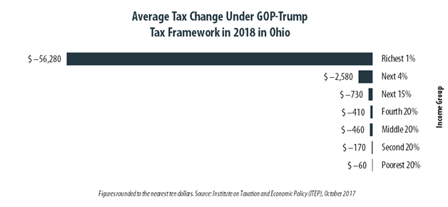 GOP-Trump Tax Framework Would Provide Richest One Percent in Ohio 