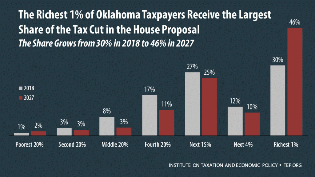 How the House Tax Proposal Would Affect Oklahoma Residents’ Federal