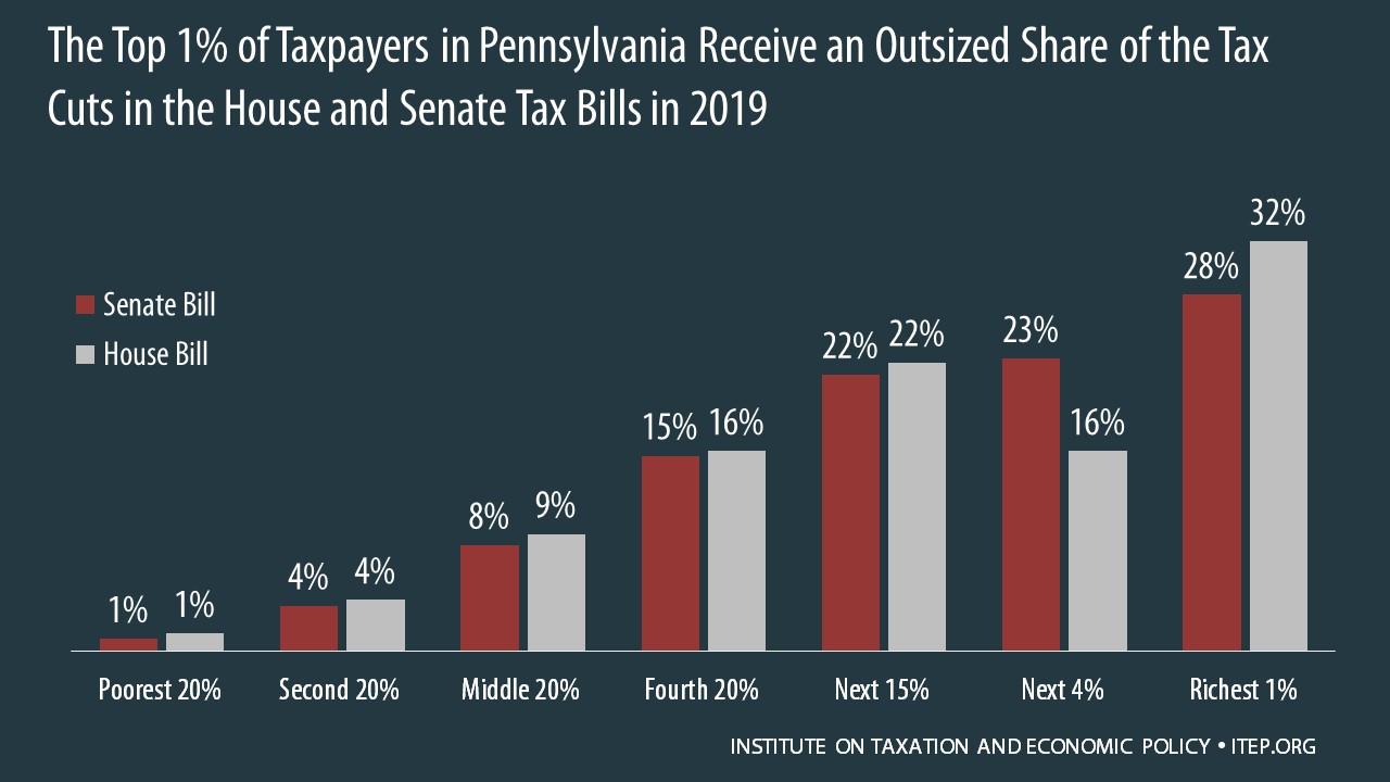 How the House and Senate Tax Bills Would Affect Pennsylvania Residents’ Federal Taxes ITEP