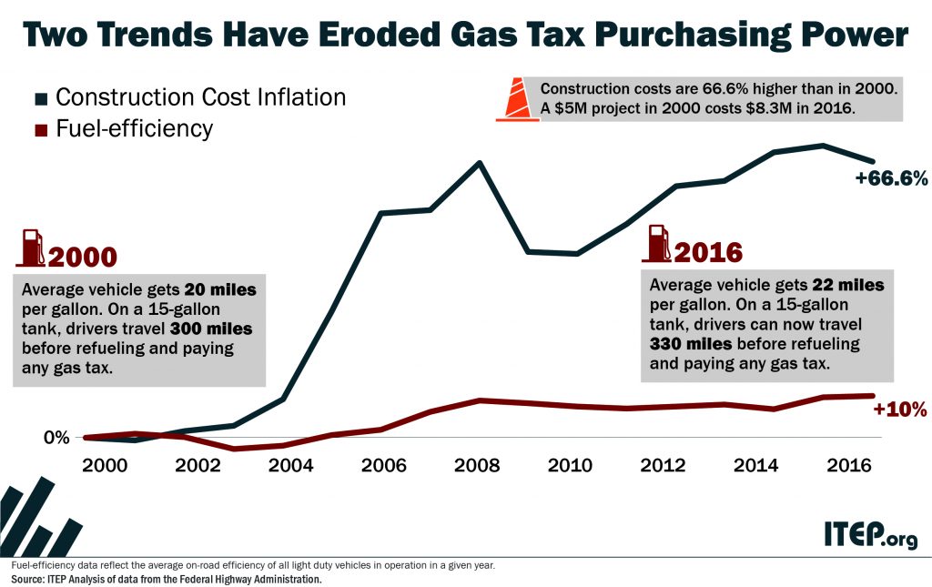 Most States Have Raised Gas Taxes in Recent Years ITEP