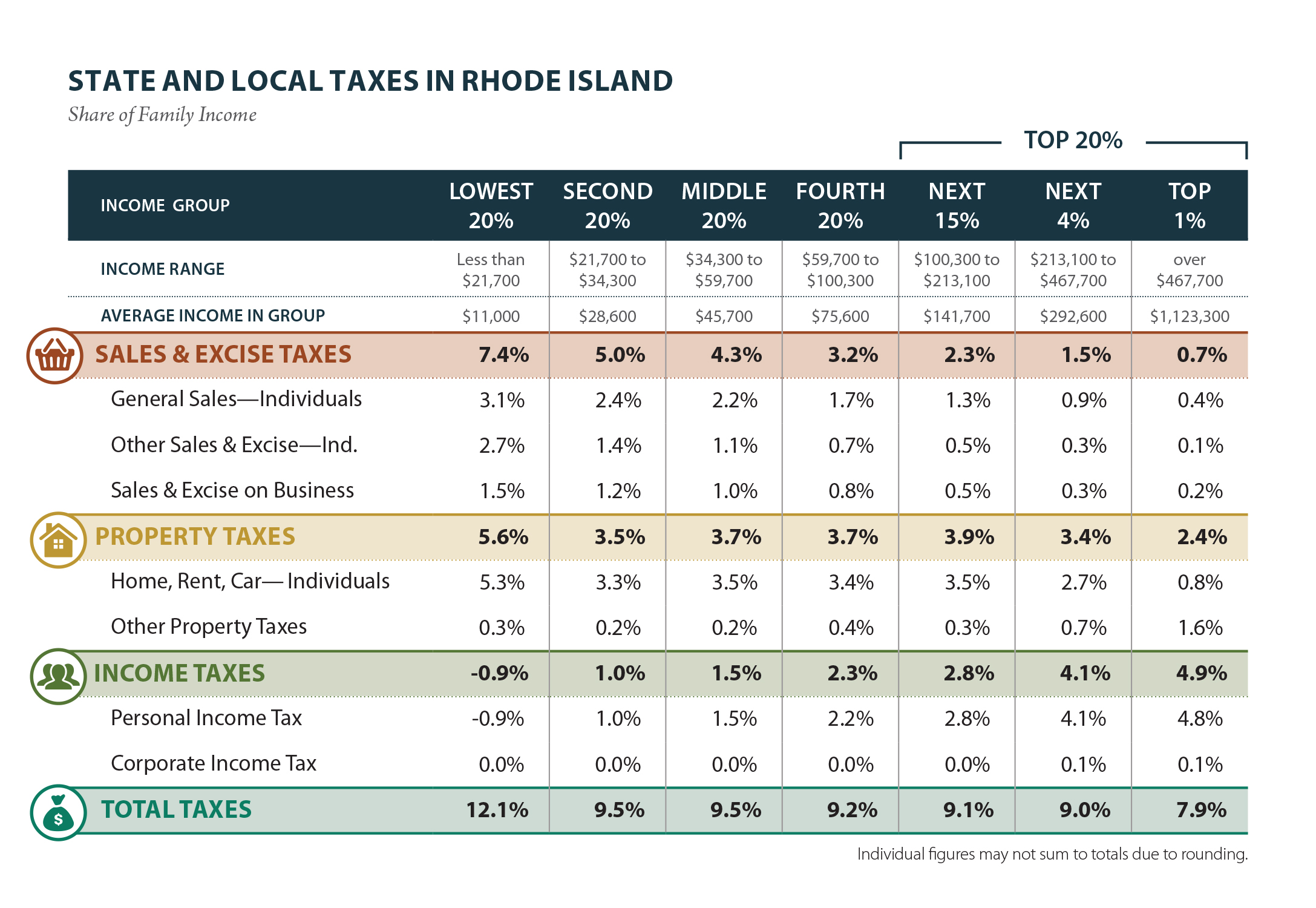 Rhode Island Who Pays? 6th Edition ITEP