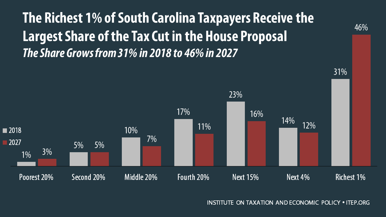 How the House Tax Proposal Would Affect South Carolina Residents