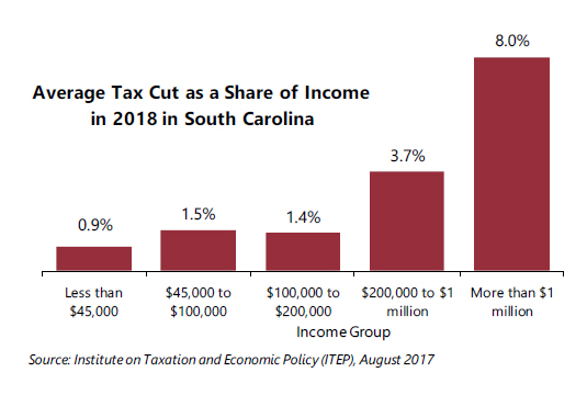 In South Carolina 25.8 Percent of Trump’s Proposed Tax Cuts Go to