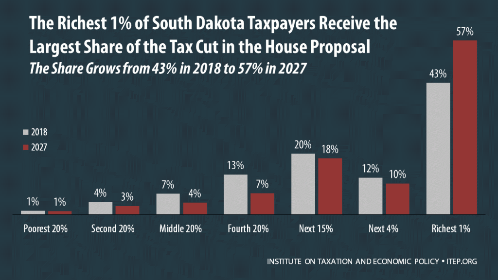 How the House Tax Proposal Would Affect South Dakota Residents’ Federal