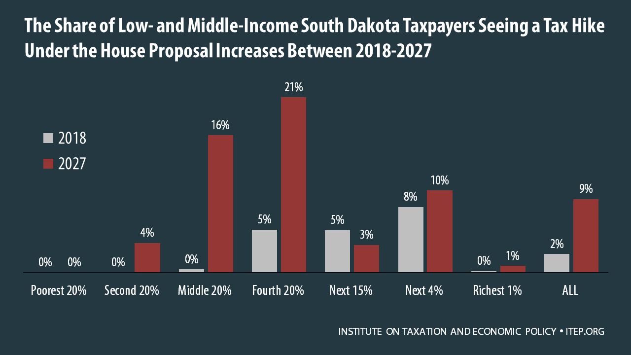 How the House Tax Proposal Would Affect South Dakota Residents’ Federal
