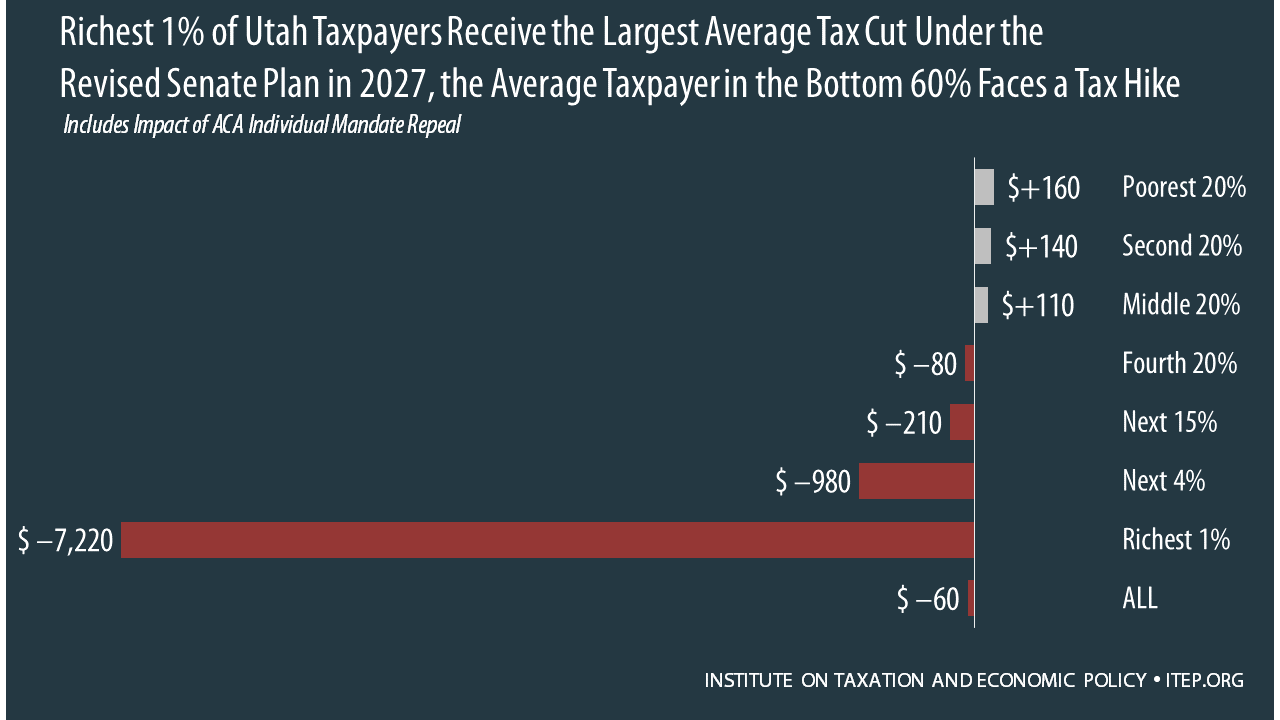 How the Revised Senate Tax Bill Would Affect Utah Residents’ Federal