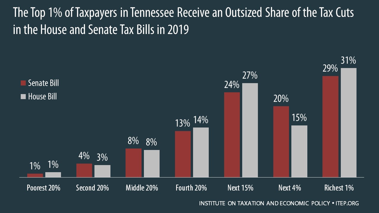 How the House and Senate Tax Bills Would Affect Tennessee Residents