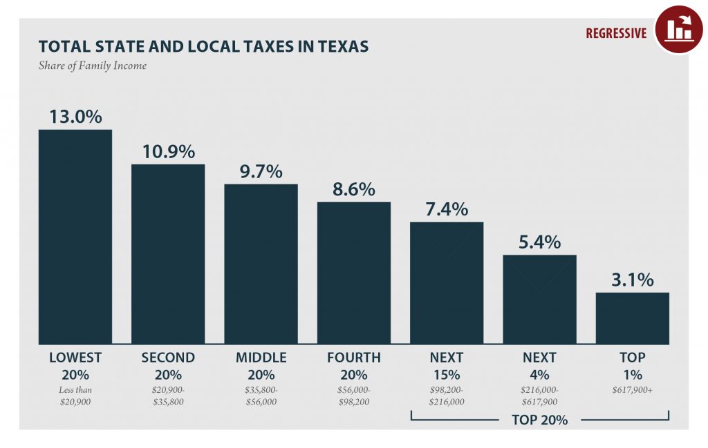 Texas Who Pays? 6th Edition ITEP