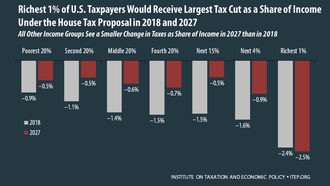 Analysis of the House Tax Cuts and Jobs Act ITEP