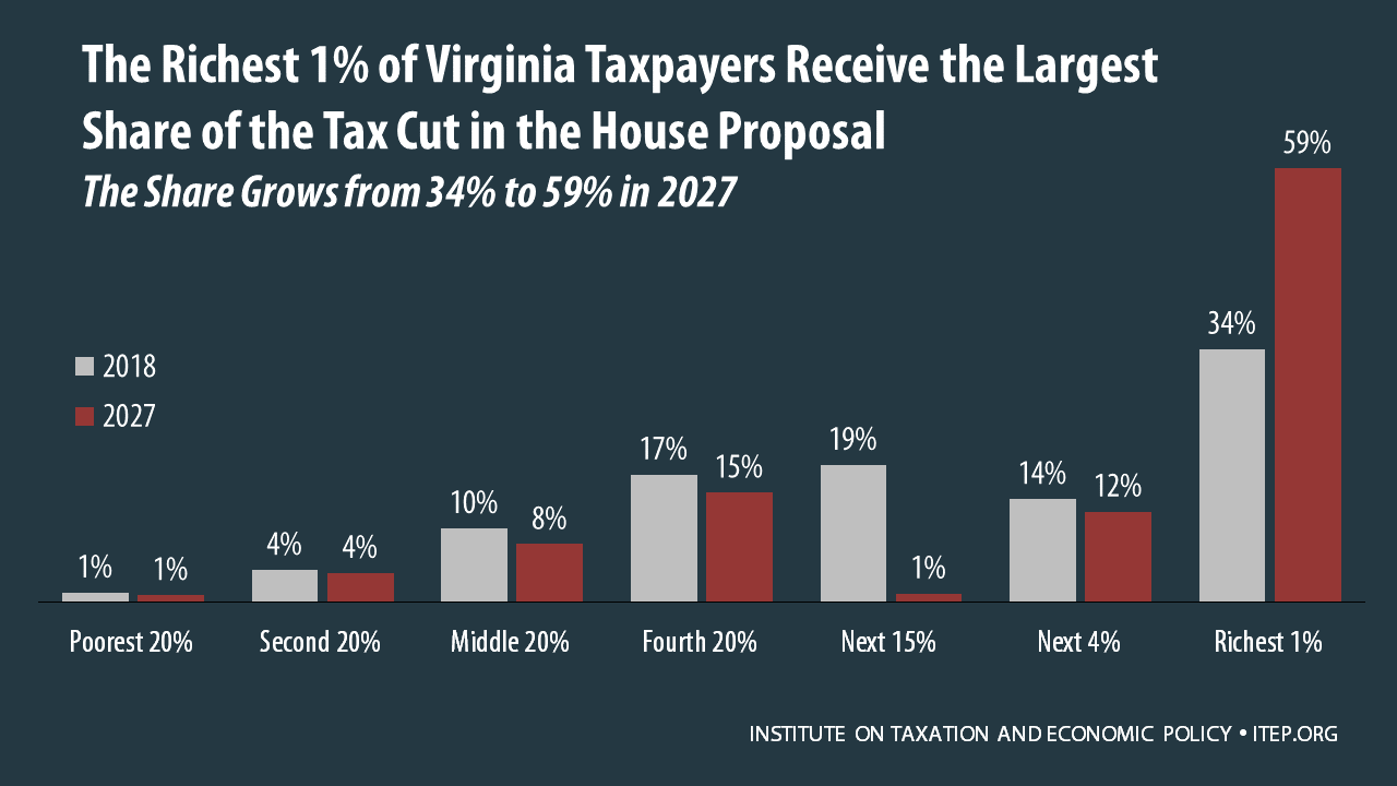 How the House Tax Proposal Would Affect Virginia Residents’ Federal