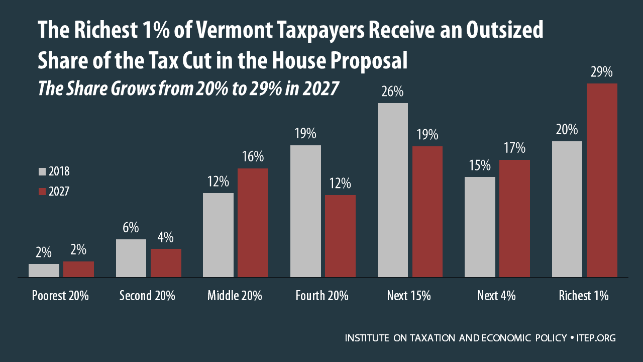 How the House Tax Proposal Would Affect Vermont Residents’ Federal Taxes ITEP