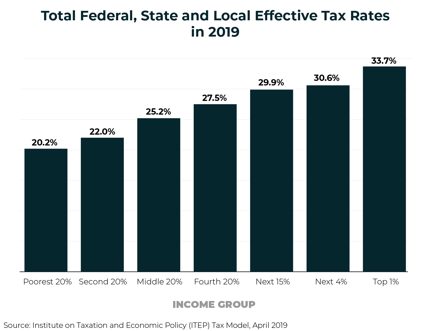 Who Pays Taxes in America in 2019? ITEP