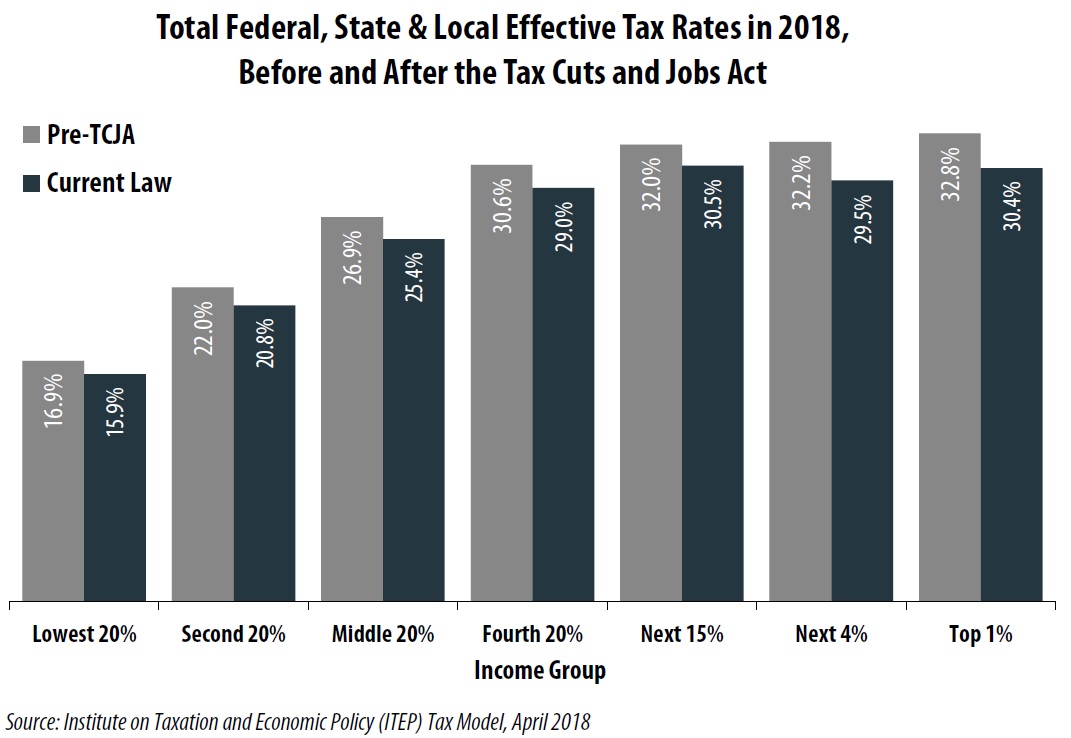 Who Pays Taxes in America in 2018? ITEP