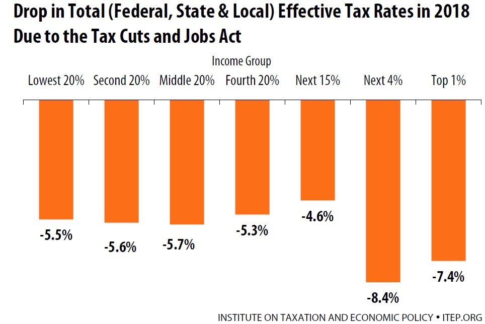 Who Pays Taxes in America in 2018? ITEP