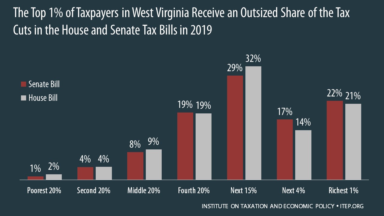 How the House and Senate Tax Bills Would Affect West Virginia Residents