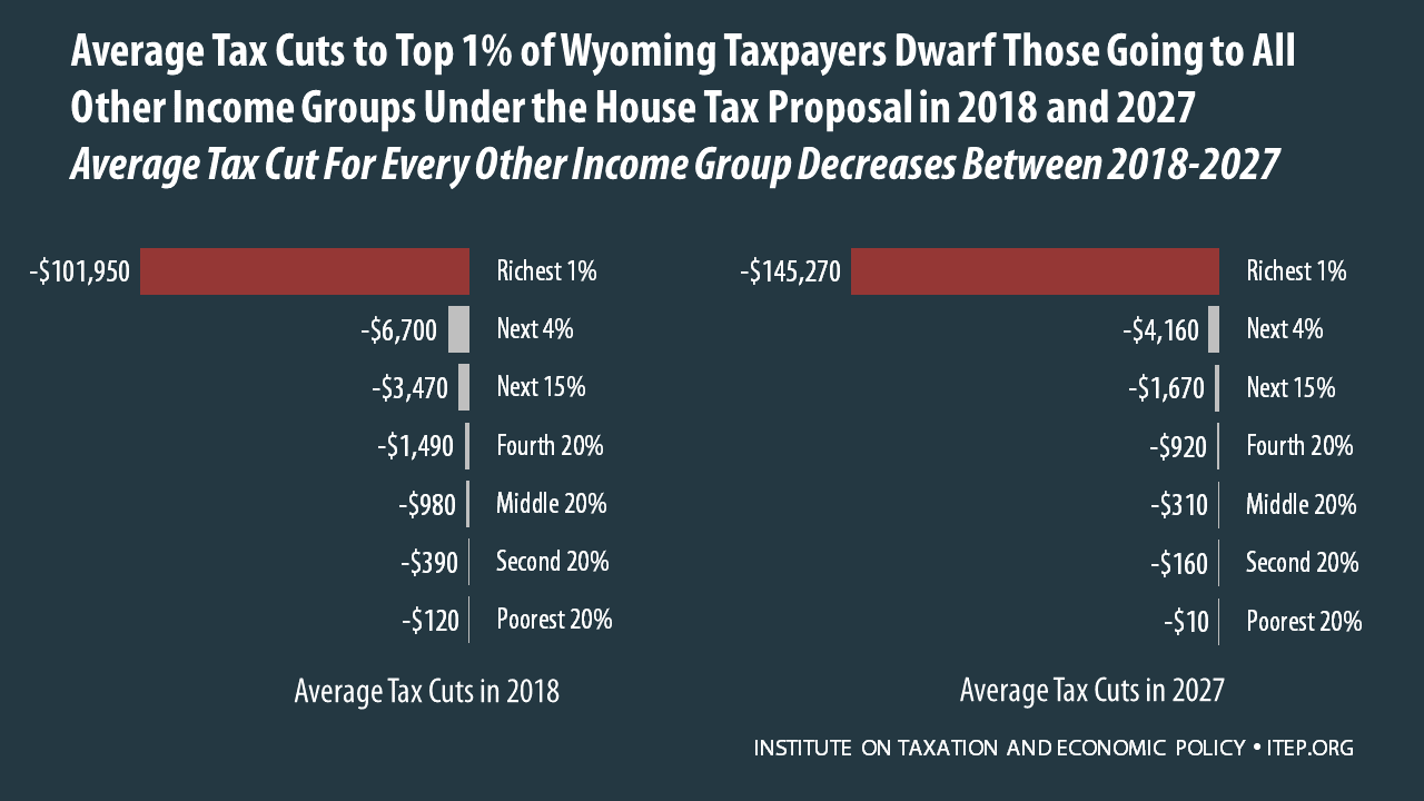 How the House Tax Proposal Would Affect Wyoming Residents’ Federal Taxes ITEP