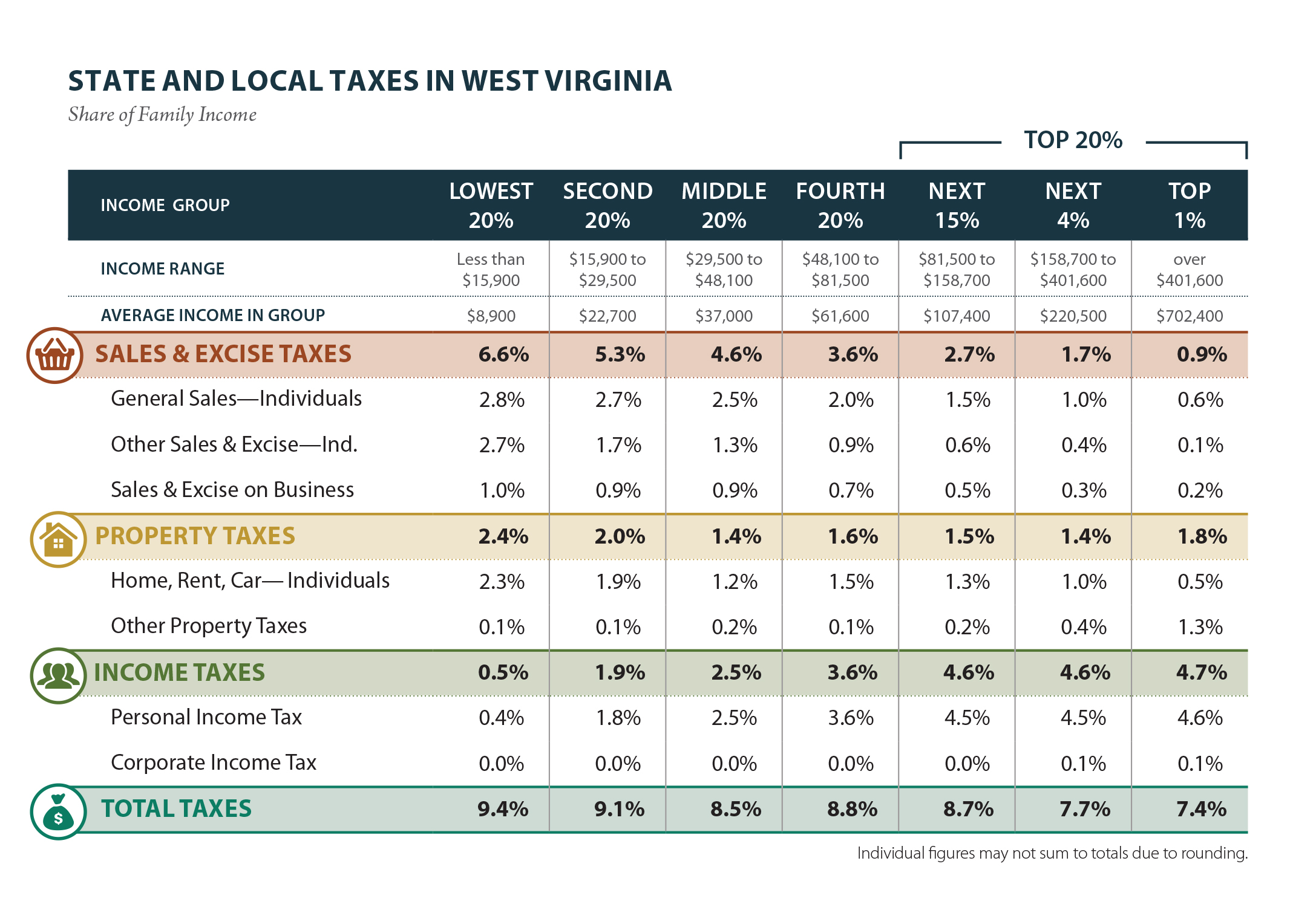 West Virginia Who Pays? 6th Edition ITEP
