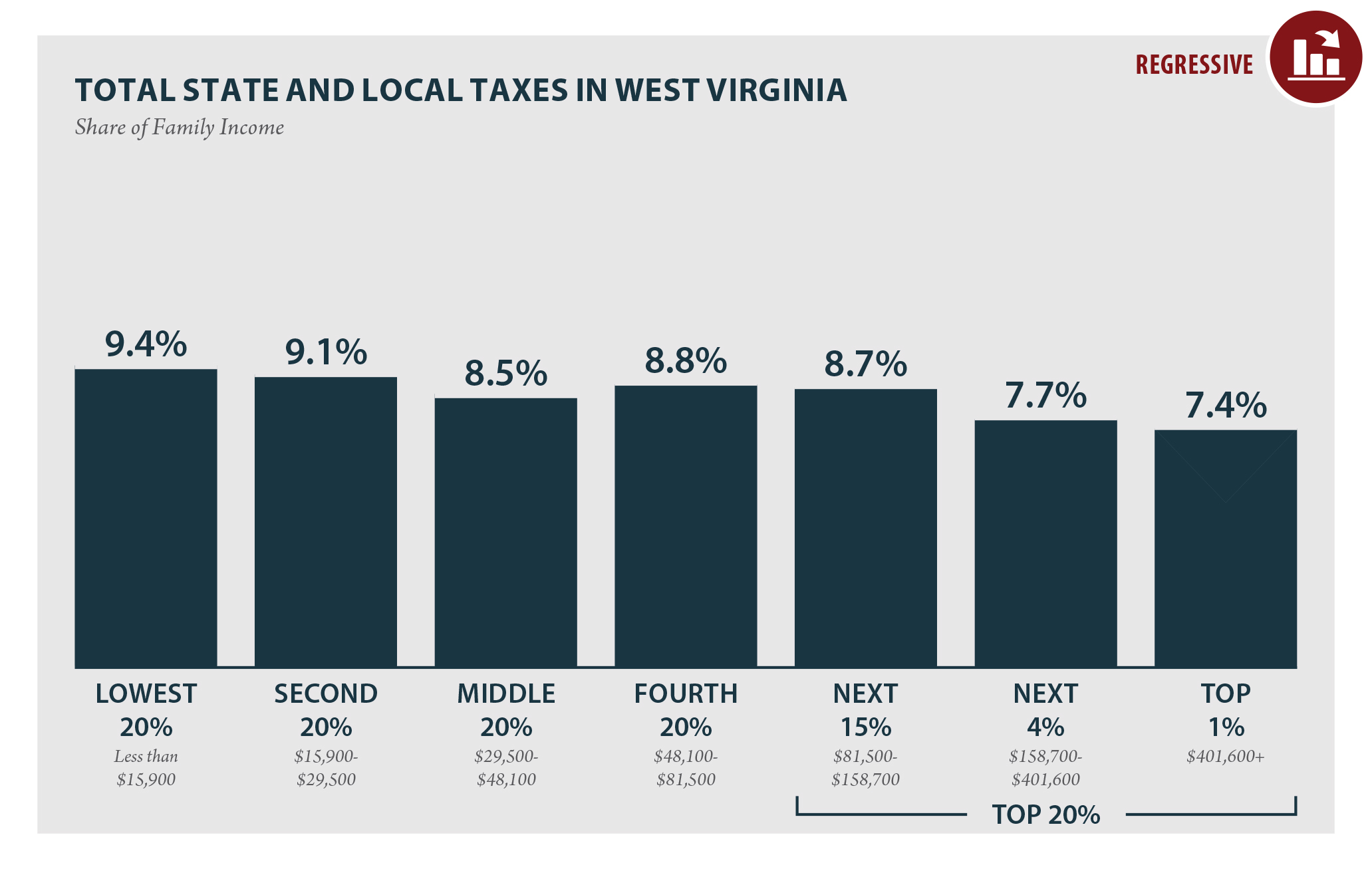 West Virginia Who Pays? 6th Edition ITEP