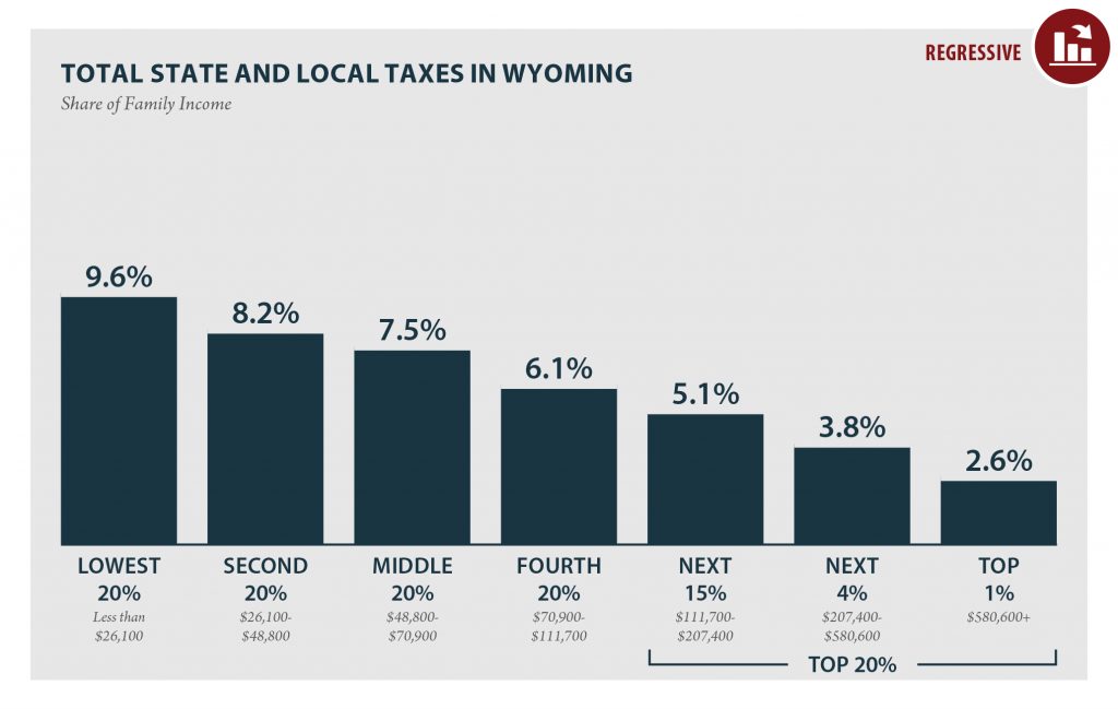 Wyoming Who Pays? 6th Edition ITEP