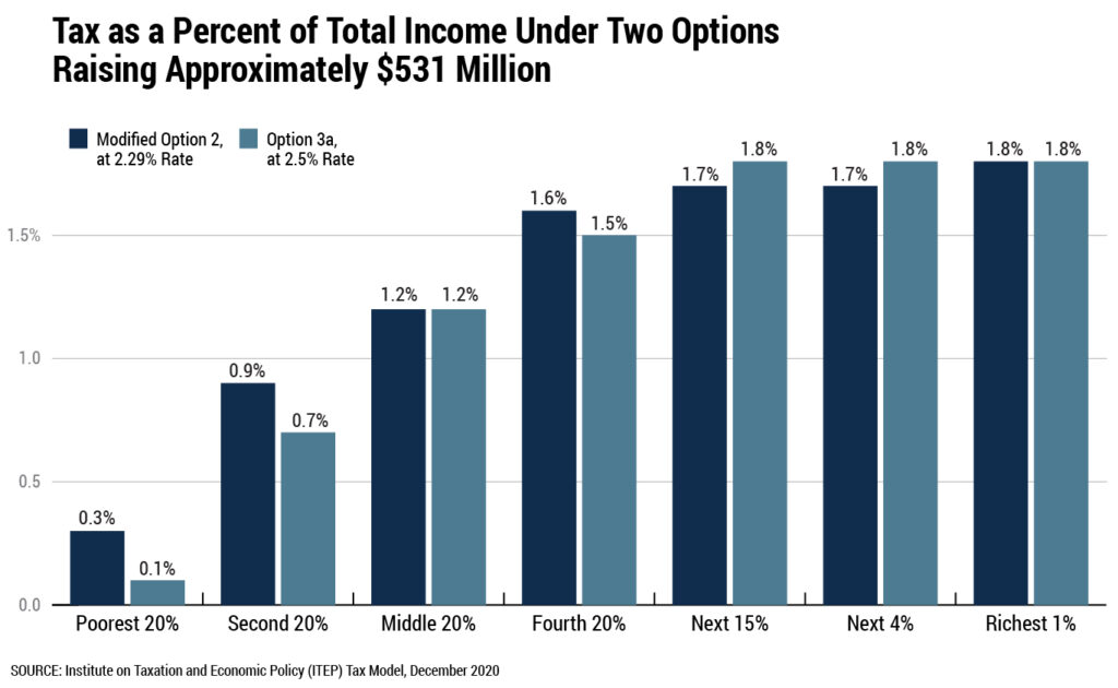 Comparing FlatRate Tax Options for Alaska ITEP