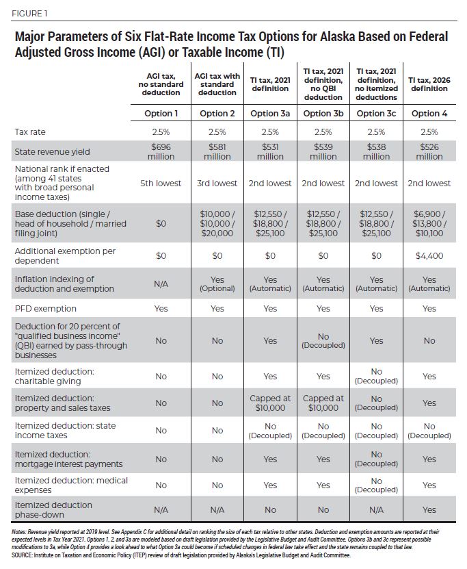 Comparing FlatRate Tax Options for Alaska ITEP