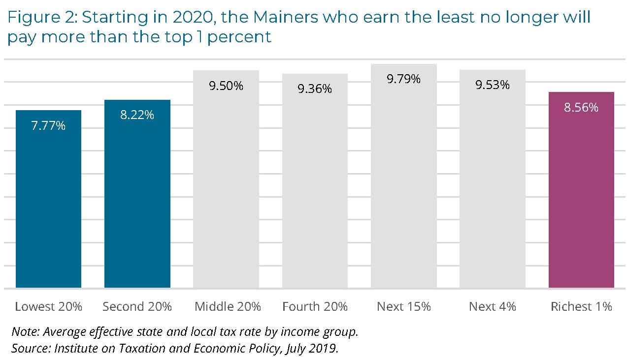 Maine Tax Tables 2018