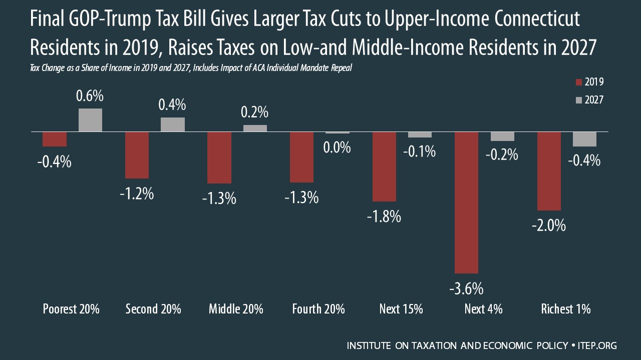 How the Final GOPTrump Tax Bill Would Affect Connecticut Residents