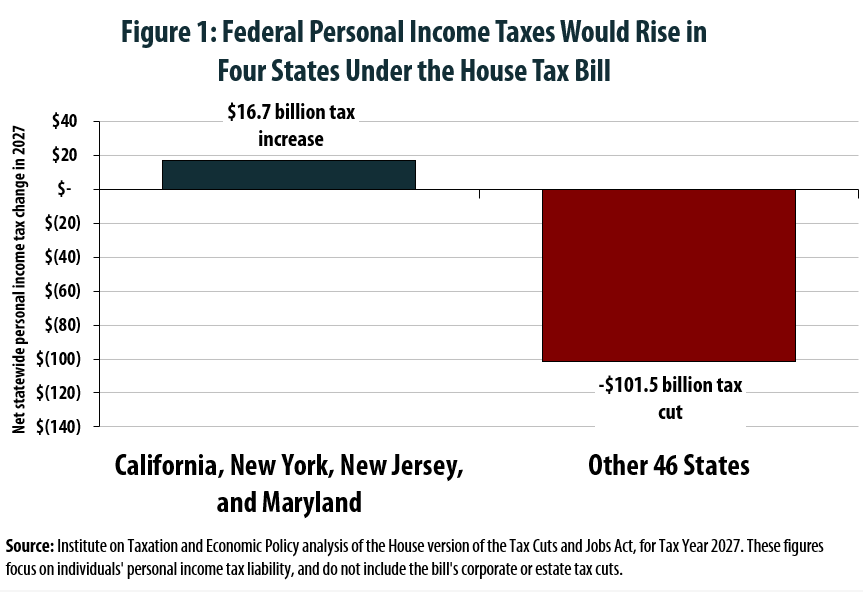 House Tax Plan Offers an Exceptionally Bad Deal for California, New