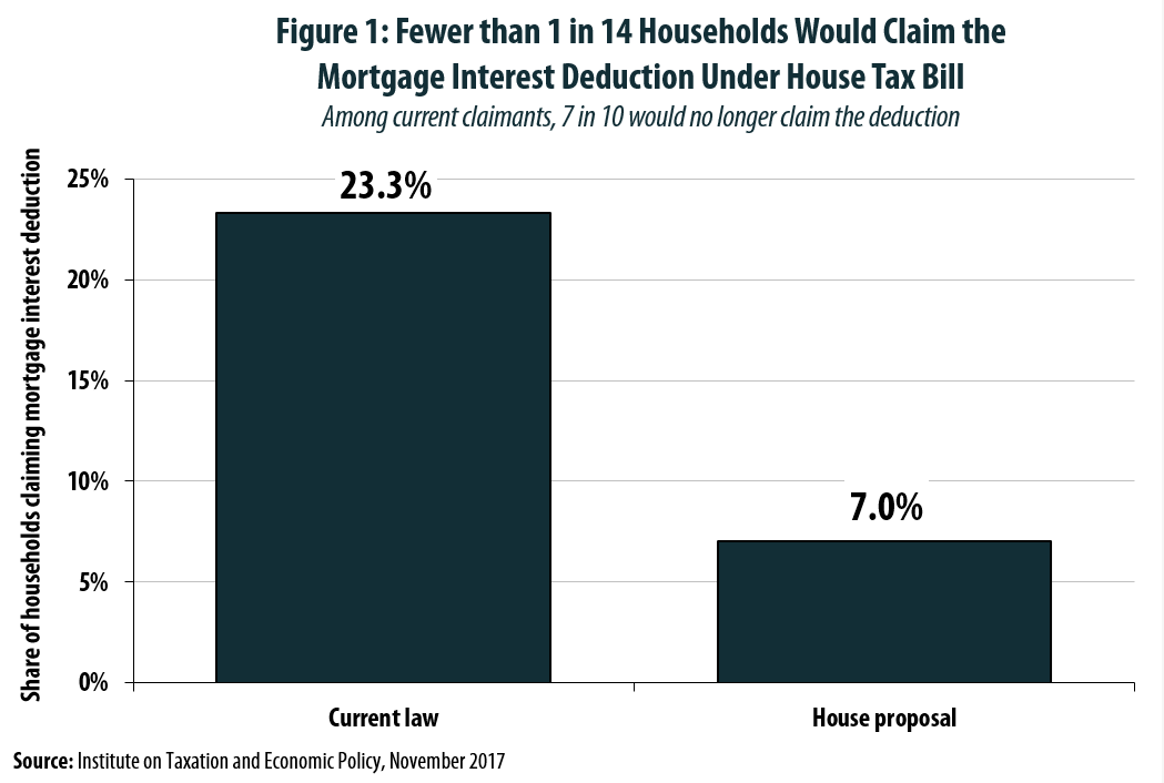 Mortgage Interest Deduction Wiped Out for 7 in 10 Current Claimants