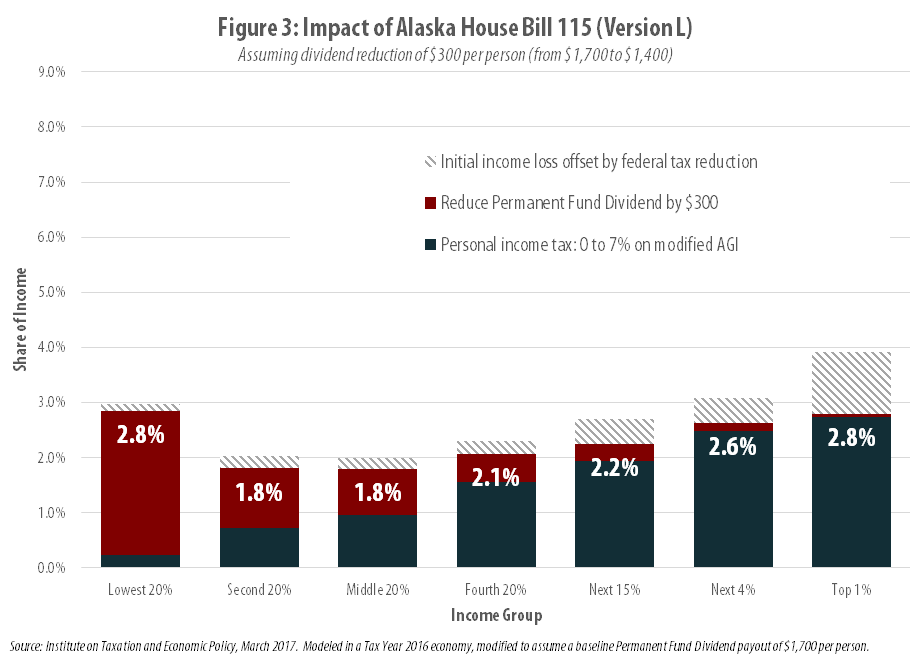 Seeking the Right Balance in Alaska ITEP
