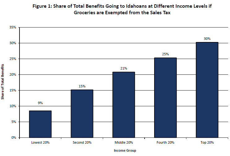 Grocery Tax Exemption Is No Improvement for Idaho ITEP