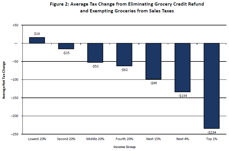 Grocery Tax Exemption Is No Improvement for Idaho ITEP