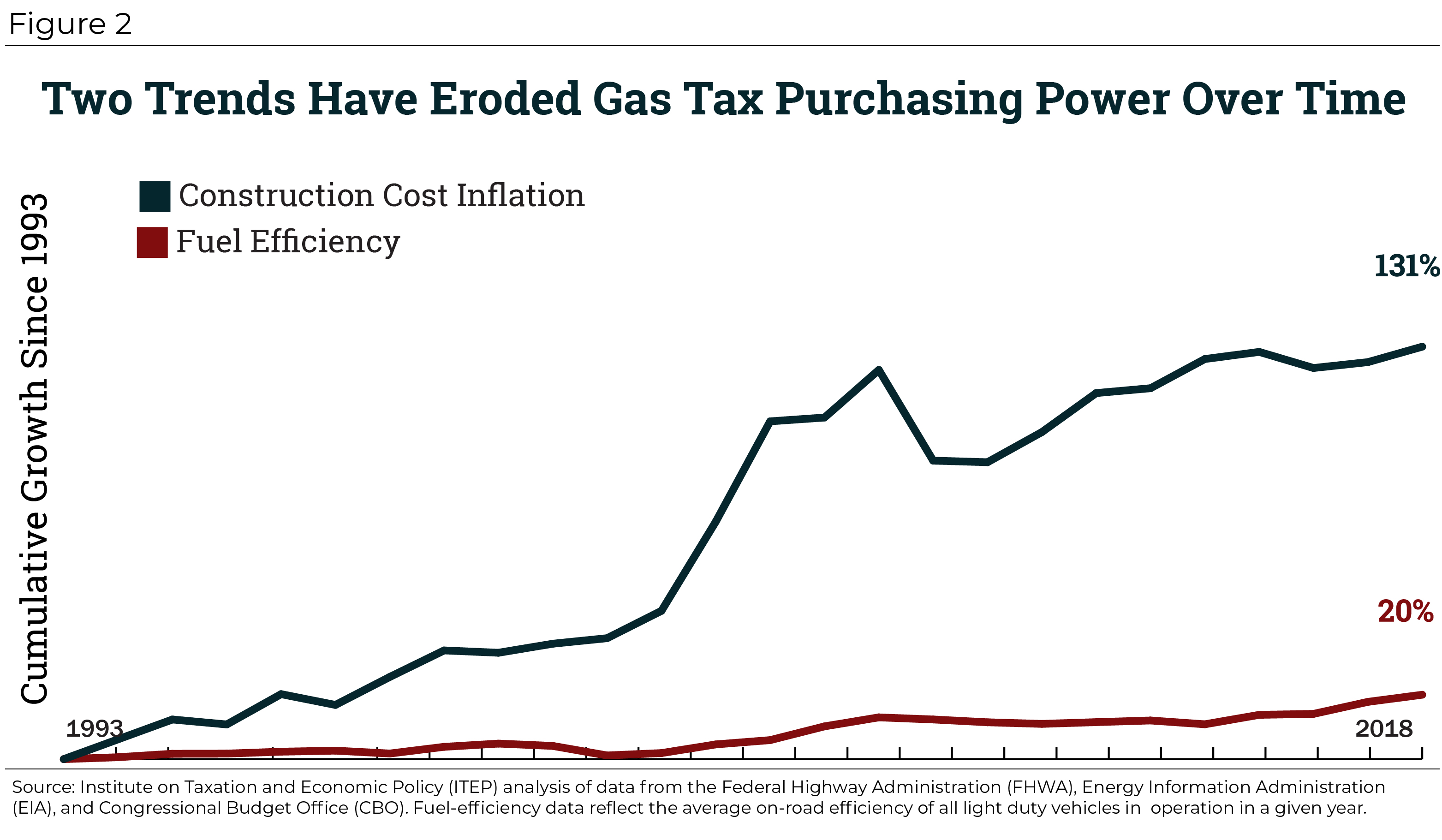 An Unhappy Anniversary Federal Gas Tax Reaches 25 Years of Stagnation ITEP