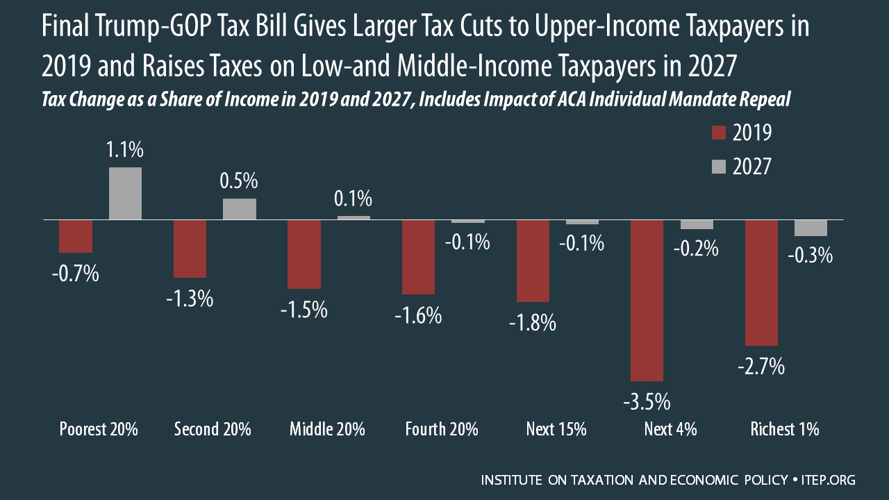 The Final TrumpGOP Tax Plan National and 50State Estimates for 2019