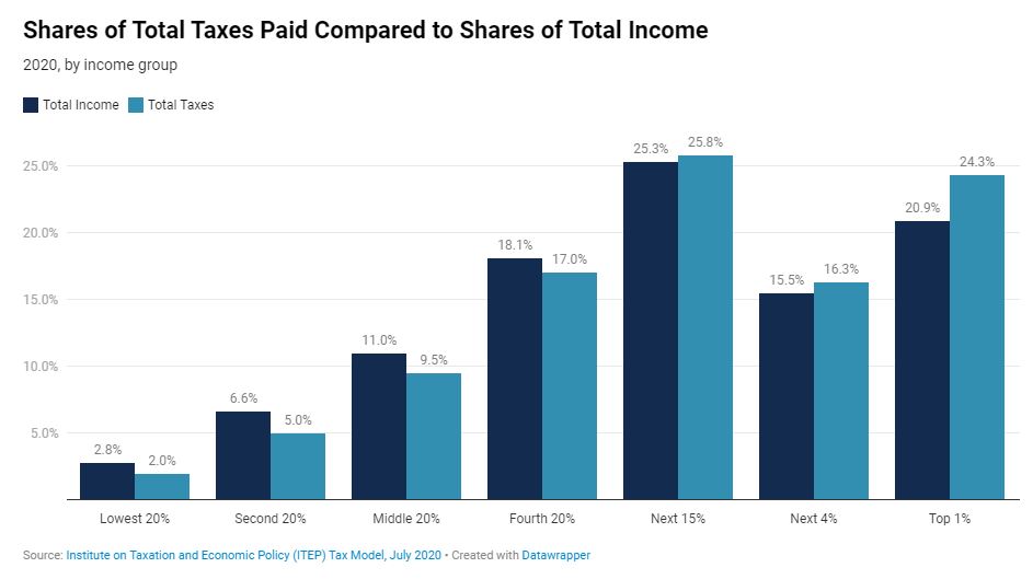 Who Pays Taxes in America in 2020? ITEP