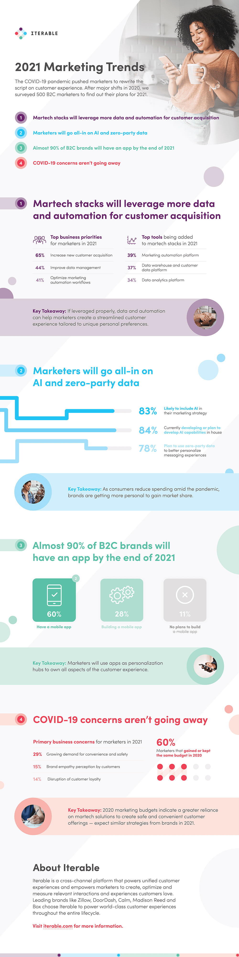 2021 Marketing Trends to Kick Off the New Year [Infographic] Iterable