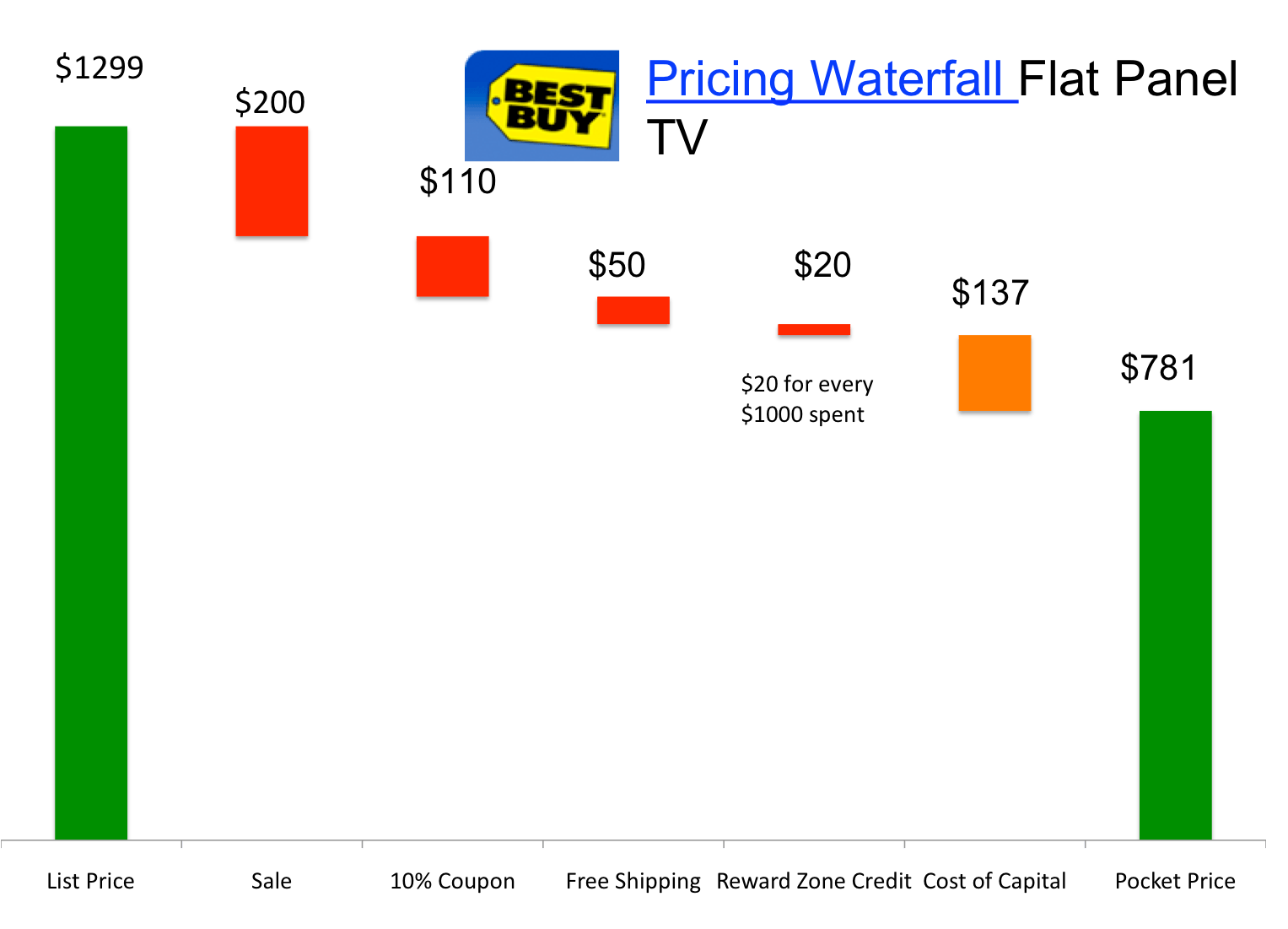 Best Buy Price Waterfall Iterative Path